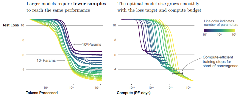 sample efficiency of large models